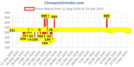 ajio.com van heusen Boys Pack of 2 Briefs with Logo Waistband van heusen Price History Graph from 12 Aug 2024 to 19 Sep 2025