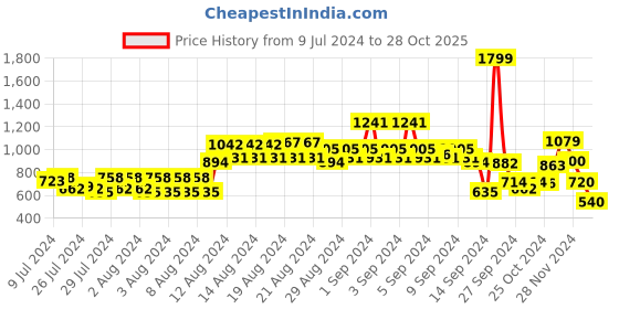 ajio.com van heusen Brand Print Slim Fit Sweatshirt van heusen Price History Graph from 9 Jul 2024 to 28 Oct 2025