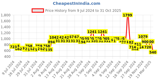 ajio.com van heusen Brand Print Slim Fit Sweatshirt van heusen Price History Graph from 9 Jul 2024 to 31 Oct 2025