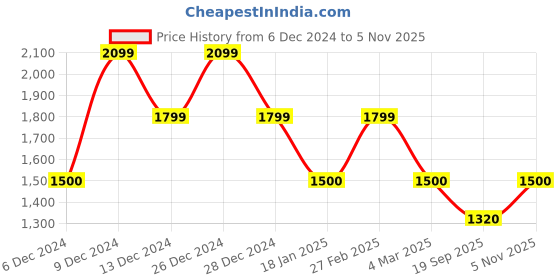 ajio.com van heusen Brand Print Zip-Front Hooded Jacket van heusen Price History Graph from 6 Dec 2024 to 5 Nov 2025