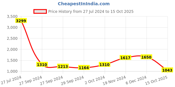 ajio.com van heusen Brand Tapping Slim Fit Bomber Jacket van heusen Price History Graph from 27 Jul 2024 to 15 Oct 2025