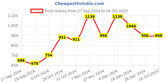ajio.com van heusen Button-Down Cardigan van heusen Price History Graph from 27 Sep 2024 to 15 Oct 2025