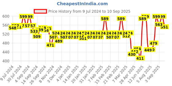 ajio.com van heusen Checked Boxers with Elasticated Waist van heusen Price History Graph from 9 Jul 2024 to 10 Sep 2025