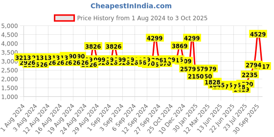 ajio.com van heusen Checked Jumpsuit with Contrast Bodice van heusen Price History Graph from 1 Aug 2024 to 3 Oct 2025