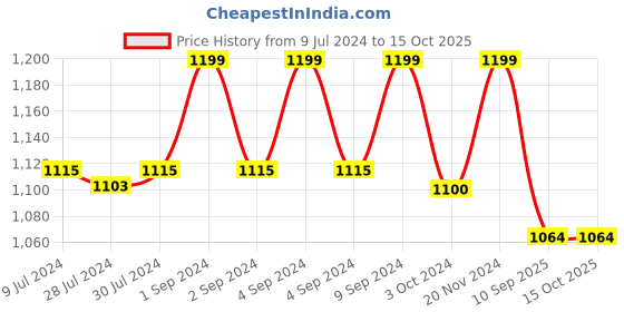 ajio.com van heusen Checkered & Functional Pocket Lounge Pyjamas van heusen Price History Graph from 9 Jul 2024 to 14 Oct 2025