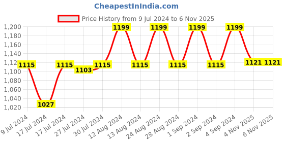 ajio.com van heusen Checkered & Functional Pocket Lounge Pyjamas van heusen Price History Graph from 9 Jul 2024 to 6 Nov 2025