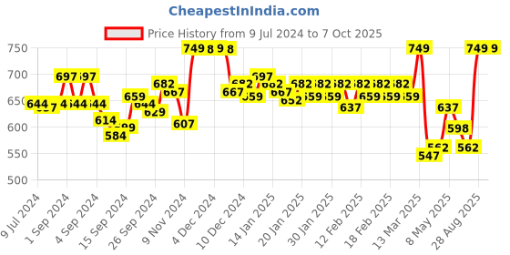 ajio.com van heusen Checkered & Plush Back Elasticized Waistband Lounge Shorts van heusen Price History Graph from 9 Jul 2024 to 7 Oct 2025