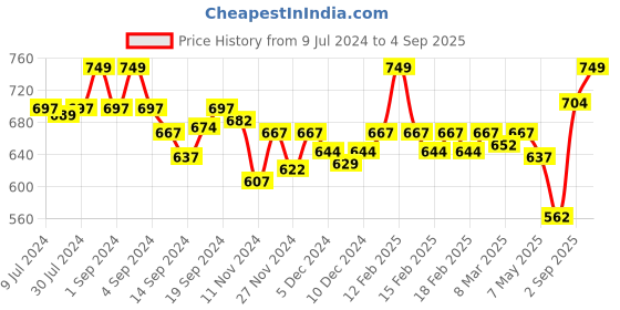 ajio.com van heusen Checkered & Plush Back Elasticized Waistband Lounge Shorts van heusen Price History Graph from 9 Jul 2024 to 4 Sep 2025