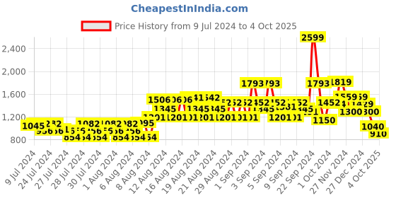ajio.com van heusen Coloublock Bomber Jacket van heusen Price History Graph from 9 Jul 2024 to 4 Oct 2025