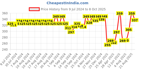 ajio.com van heusen Colour Fresh & No Ride Up Trunks van heusen Price History Graph from 9 Jul 2024 to 8 Oct 2025