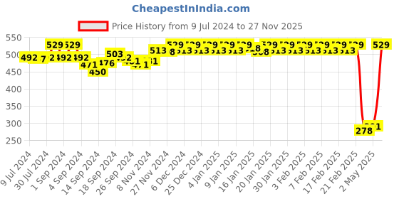ajio.com van heusen Colour Fresh & No Ride Up Trunks van heusen Price History Graph from 9 Jul 2024 to 27 Nov 2025