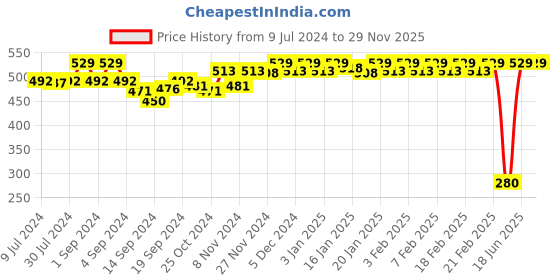ajio.com van heusen Colour Fresh & No Ride Up Trunks van heusen Price History Graph from 9 Jul 2024 to 28 Nov 2025