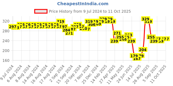 ajio.com van heusen Colour Fresh & Open Fly Briefs van heusen Price History Graph from 9 Jul 2024 to 11 Oct 2025