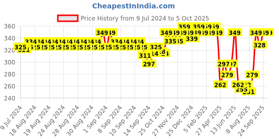 ajio.com van heusen Colour Fresh & Open Fly Trunks van heusen Price History Graph from 9 Jul 2024 to 5 Oct 2025