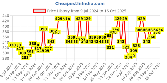ajio.com van heusen Colour Fresh & Solid Briefs van heusen Price History Graph from 9 Jul 2024 to 16 Oct 2025