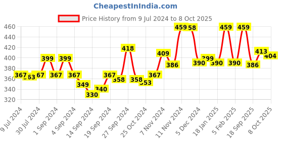 ajio.com van heusen Colour Fresh & Solid Trunks van heusen Price History Graph from 9 Jul 2024 to 8 Oct 2025