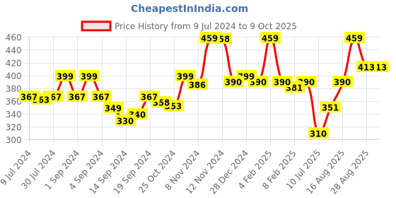 ajio.com van heusen Colour Fresh & Solid Trunks van heusen Price History Graph from 9 Jul 2024 to 8 Oct 2025