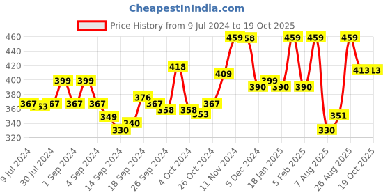 ajio.com van heusen Colour Fresh & Solid Trunks van heusen Price History Graph from 9 Jul 2024 to 19 Oct 2025
