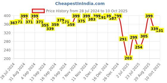 ajio.com van heusen Colour Fresh & Striped Trunks van heusen Price History Graph from 28 Jul 2024 to 10 Oct 2025