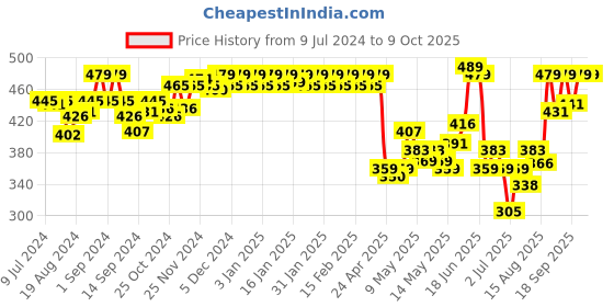 ajio.com van heusen Colour Fresh & Ultra Soft Briefs van heusen Price History Graph from 9 Jul 2024 to 9 Oct 2025
