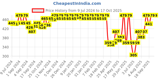 ajio.com van heusen Colour Fresh & Ultra Soft Briefs van heusen Price History Graph from 9 Jul 2024 to 15 Oct 2025