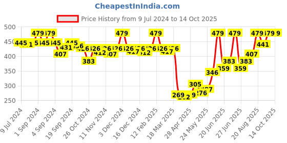 ajio.com van heusen Colour Fresh & Ultra Soft Briefs van heusen Price History Graph from 9 Jul 2024 to 13 Oct 2025