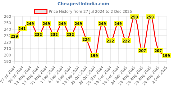 ajio.com van heusen Colour Fresh Solid Briefs van heusen Price History Graph from 27 Jul 2024 to 2 Dec 2025