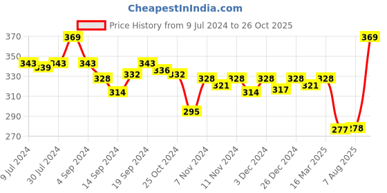 ajio.com van heusen Colour Fresh Striped Briefs van heusen Price History Graph from 9 Jul 2024 to 26 Oct 2025