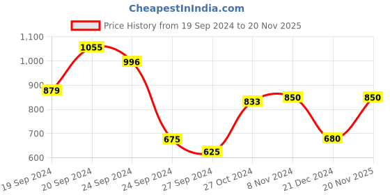 ajio.com van heusen Colourblock Crew-Neck Sweatshirt van heusen Price History Graph from 19 Sep 2024 to 20 Nov 2025