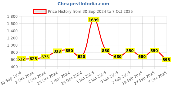 ajio.com van heusen Colourblock Crew-Neck Sweatshirt van heusen Price History Graph from 30 Sep 2024 to 7 Oct 2025