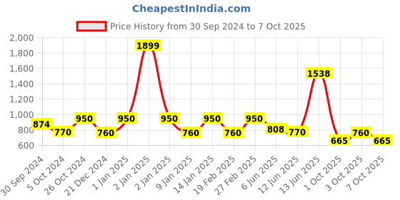 ajio.com van heusen Colourblock Hoodie with Cuffed Sleeves van heusen Price History Graph from 30 Sep 2024 to 7 Oct 2025
