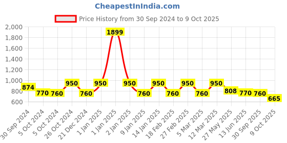ajio.com van heusen Colourblock Hoodie with Cuffed Sleeves van heusen Price History Graph from 30 Sep 2024 to 9 Oct 2025