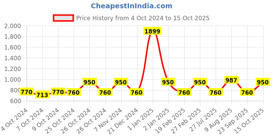 ajio.com van heusen Colourblock Hoodie with Ribbed Hems van heusen Price History Graph from 4 Oct 2024 to 15 Oct 2025