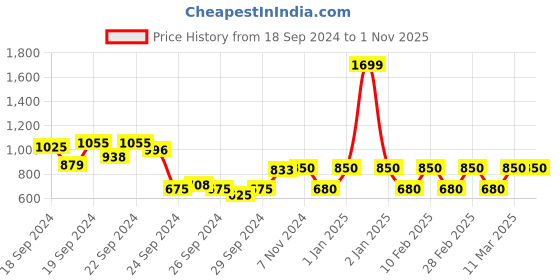 ajio.com van heusen Colourblock Round-Neck Sweatshirt van heusen Price History Graph from 18 Sep 2024 to 1 Nov 2025