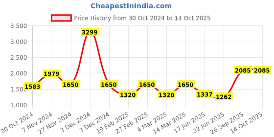 ajio.com van heusen Colourblock Slim Fit Bomber Jacket van heusen Price History Graph from 30 Oct 2024 to 14 Oct 2025