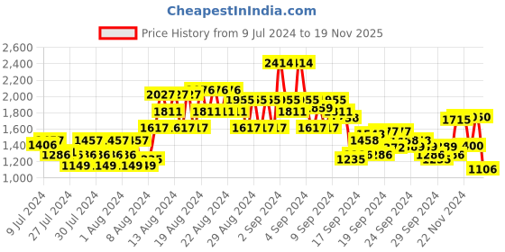 ajio.com van heusen Colourblock Slim Fit Bomber Shirt van heusen Price History Graph from 9 Jul 2024 to 19 Nov 2025