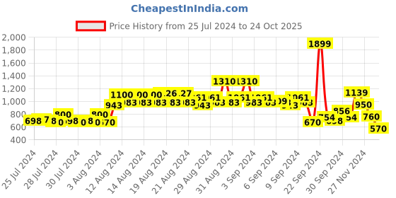 ajio.com van heusen Colourblock Slim Fit Crew-Neck Sweatshirt van heusen Price History Graph from 25 Jul 2024 to 24 Oct 2025