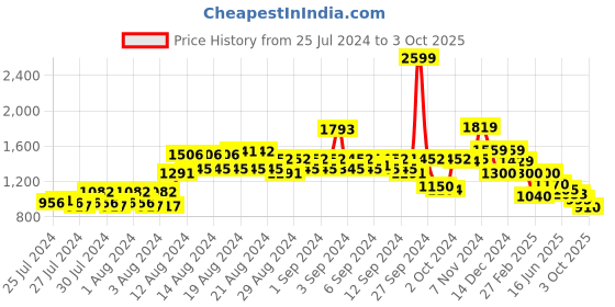 ajio.com van heusen Colourblock Zip-Front Bomber Jacket van heusen Price History Graph from 25 Jul 2024 to 3 Oct 2025