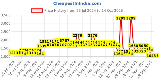ajio.com van heusen Colourblock Zip-Front Bomber Jacket van heusen Price History Graph from 25 Jul 2024 to 29 Sep 2025