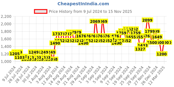 ajio.com van heusen Colourblock Zip-Front Hoodie van heusen Price History Graph from 9 Jul 2024 to 15 Nov 2025