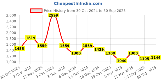 ajio.com van heusen Colourblocked Zip-Front Jacket van heusen Price History Graph from 30 Oct 2024 to 30 Sep 2025