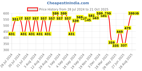 ajio.com van heusen Crew-Neck & Short Sleeve Lounge T-Shirt van heusen Price History Graph from 28 Jul 2024 to 20 Oct 2025