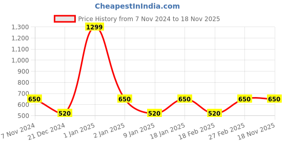 ajio.com van heusen Crew-Neck Pullover with Ribbed Sleeves van heusen Price History Graph from 7 Nov 2024 to 18 Nov 2025
