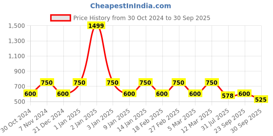 ajio.com van heusen Crew-Neck Sweatshirt with Ribbed Hems van heusen Price History Graph from 30 Oct 2024 to 30 Sep 2025