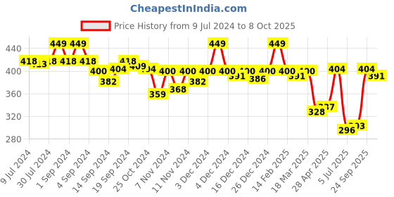ajio.com van heusen Denim Jacquard Waistband & Plush Back Elasticized Waistband Trunks van heusen Price History Graph from 9 Jul 2024 to 8 Oct 2025