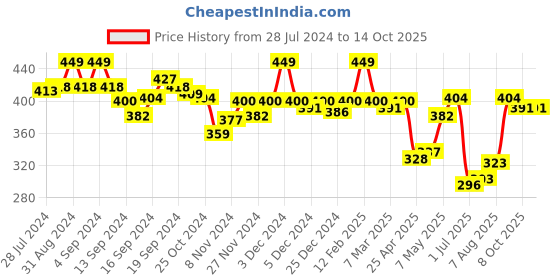 ajio.com van heusen Denim Jacquard Waistband & Plush Back Elasticized Waistband Trunks van heusen Price History Graph from 28 Jul 2024 to 14 Oct 2025
