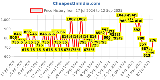 ajio.com van heusen Drawstring Waist & Functional Pockets Trackpants van heusen Price History Graph from 17 Jul 2024 to 12 Sep 2025