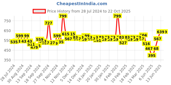 ajio.com van heusen Drawstring Waist & Reflective Trim Lounge Capris van heusen Price History Graph from 28 Jul 2024 to 21 Oct 2025