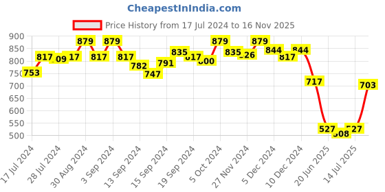 ajio.com van heusen Drawstring Waist & Reflective Trim Lounge Pants van heusen Price History Graph from 17 Jul 2024 to 16 Nov 2025