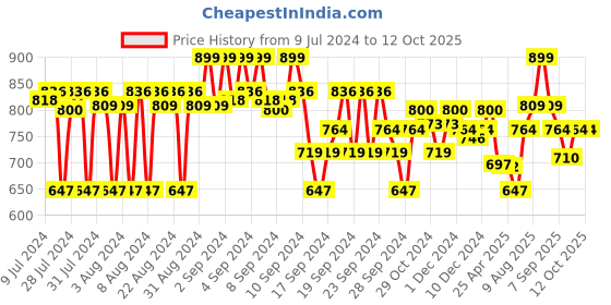ajio.com van heusen Drawstring Waist Functional Pockets Capri Shorts van heusen Price History Graph from 9 Jul 2024 to 12 Oct 2025